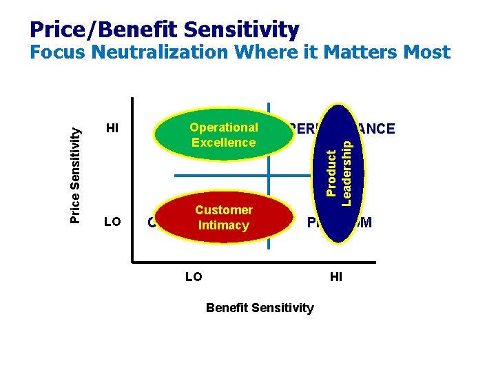 Price/Benefit Sensitivity HI Operational COST Excellence LO Customer CONVENIENCE Intimacy PERFORMANCE Product Leadership Price Price/Benefit Sensitivity HI Operational COST Excellence LO Customer CONVENIENCE Intimacy PERFORMANCE Product Leadership Price