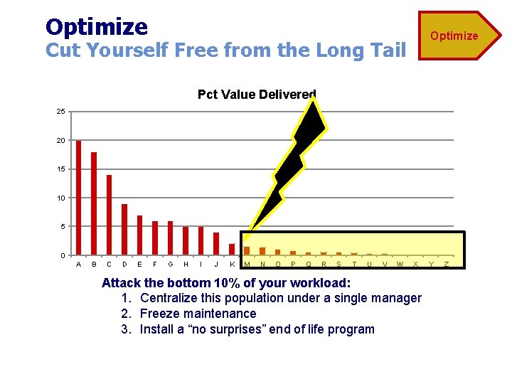 Optimize Cut Yourself Free from the Long Tail Pct Value Delivered 25 20 15 Optimize Cut Yourself Free from the Long Tail Pct Value Delivered 25 20 15