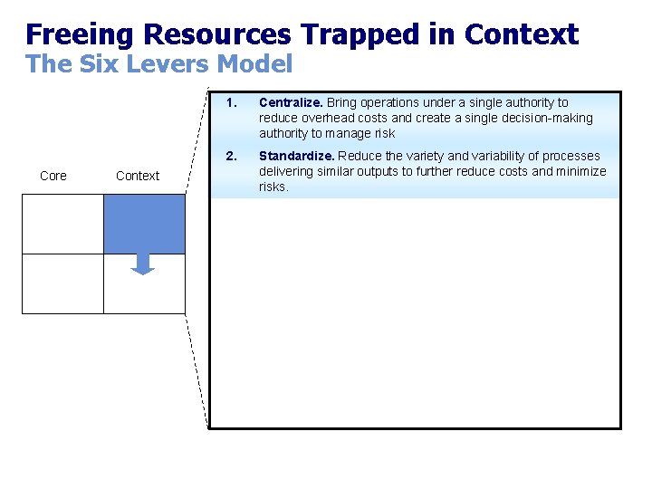 Freeing Resources Trapped in Context The Six Levers Model Core Context 1. Centralize. Bring Freeing Resources Trapped in Context The Six Levers Model Core Context 1. Centralize. Bring