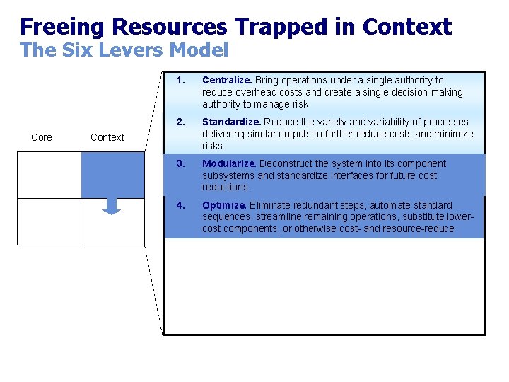 Freeing Resources Trapped in Context The Six Levers Model Core 1. Centralize. Bring operations Freeing Resources Trapped in Context The Six Levers Model Core 1. Centralize. Bring operations