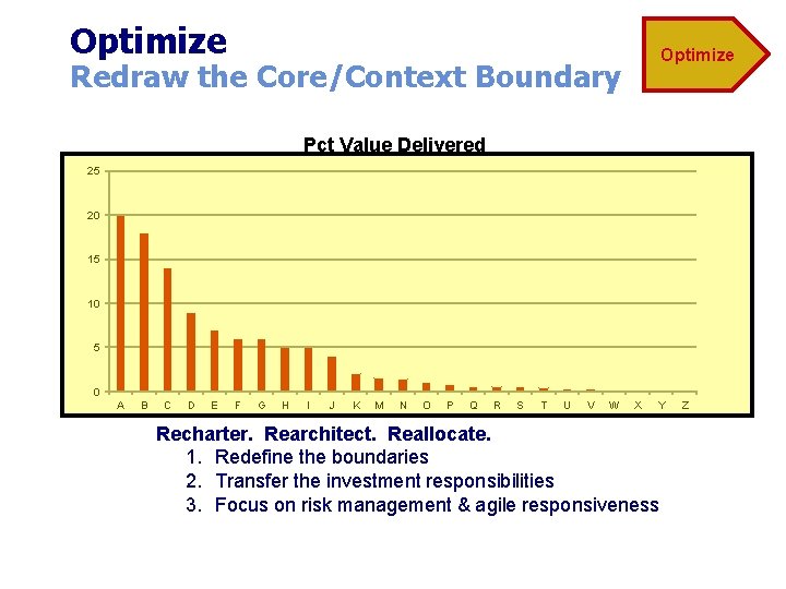 Optimize Redraw the Core/Context Boundary Pct Value Delivered 25 20 15 10 5 0 Optimize Redraw the Core/Context Boundary Pct Value Delivered 25 20 15 10 5 0