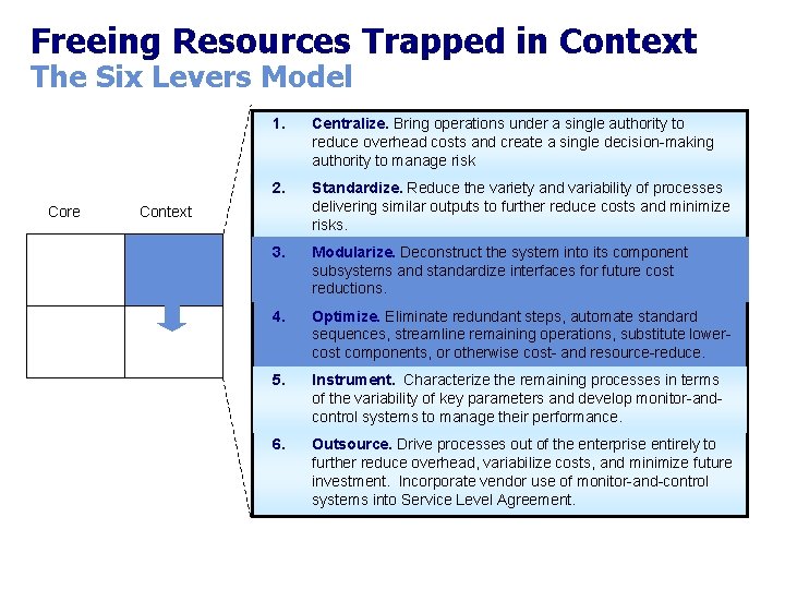 Freeing Resources Trapped in Context The Six Levers Model Core 1. Centralize. Bring operations Freeing Resources Trapped in Context The Six Levers Model Core 1. Centralize. Bring operations