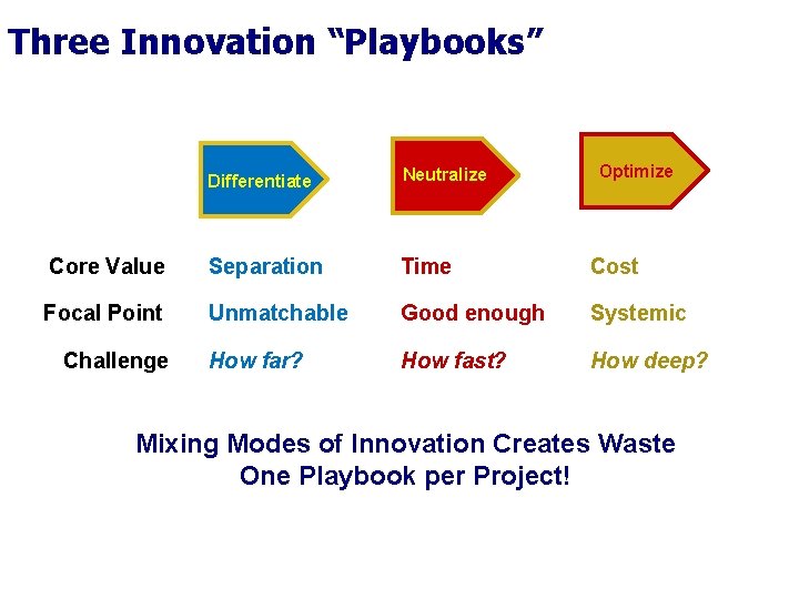 Three Innovation “Playbooks” Optimize Differentiate Neutralize Core Value Separation Time Cost Focal Point Unmatchable Three Innovation “Playbooks” Optimize Differentiate Neutralize Core Value Separation Time Cost Focal Point Unmatchable