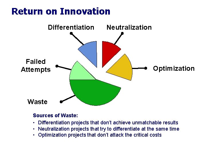Return on Innovation Differentiation Failed Attempts Neutralization Optimization Waste Sources of Waste: • Differentiation Return on Innovation Differentiation Failed Attempts Neutralization Optimization Waste Sources of Waste: • Differentiation