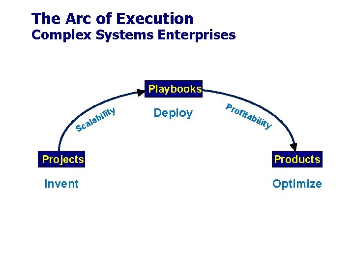 The Arc of Execution Complex Systems Enterprises Playbooks ca lab S y ilit Deploy The Arc of Execution Complex Systems Enterprises Playbooks ca lab S y ilit Deploy