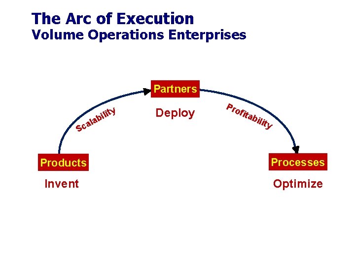 The Arc of Execution Volume Operations Enterprises Partners ca lab S y ilit Deploy The Arc of Execution Volume Operations Enterprises Partners ca lab S y ilit Deploy