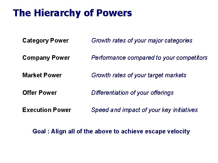 The Hierarchy of Powers Category Power Growth rates of your major categories Company Power The Hierarchy of Powers Category Power Growth rates of your major categories Company Power