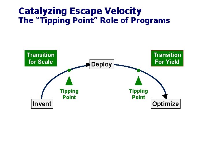Catalyzing Escape Velocity The “Tipping Point” Role of Programs Transition for Scale Tipping Point Catalyzing Escape Velocity The “Tipping Point” Role of Programs Transition for Scale Tipping Point