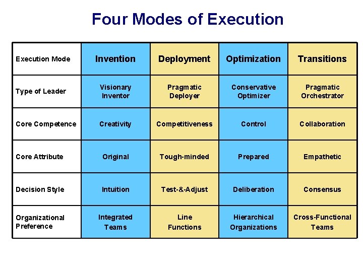 Four Modes of Execution Mode Invention Deployment Optimization Transitions Type of Leader Visionary Inventor Four Modes of Execution Mode Invention Deployment Optimization Transitions Type of Leader Visionary Inventor
