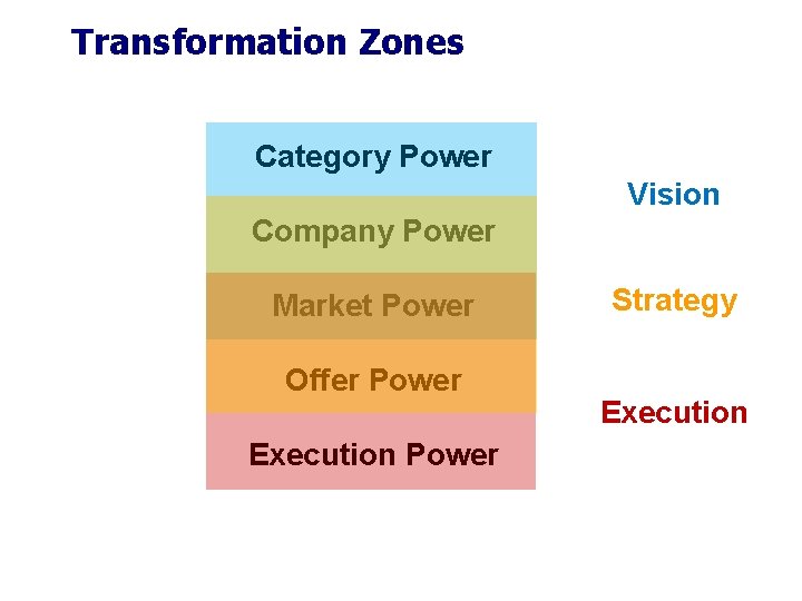 Transformation Zones Category Power Vision Company Power Market Power Offer Power Execution Power Strategy Transformation Zones Category Power Vision Company Power Market Power Offer Power Execution Power Strategy