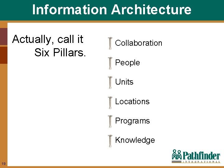 Information Architecture Actually, call it Six Pillars. Collaboration People Units Locations Programs Knowledge 19