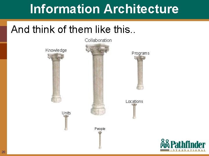 Information Architecture And think of them like this. . Collaboration Knowledge Programs Locations Units