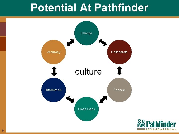 Potential At Pathfinder Change Accuracy Collaborate culture Information Connect Close Gaps 9 