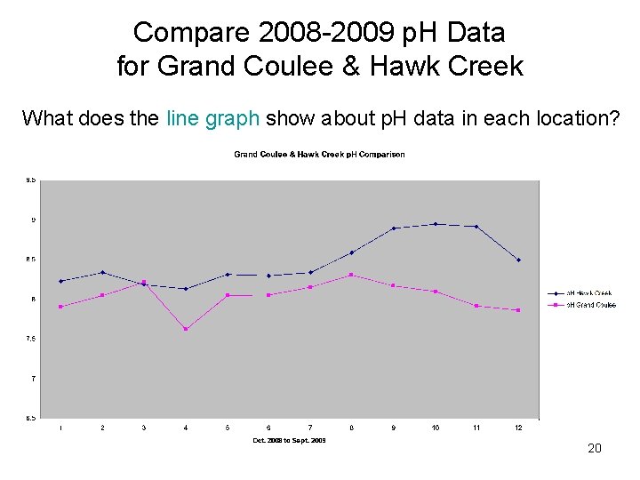 Compare 2008 -2009 p. H Data for Grand Coulee & Hawk Creek What does