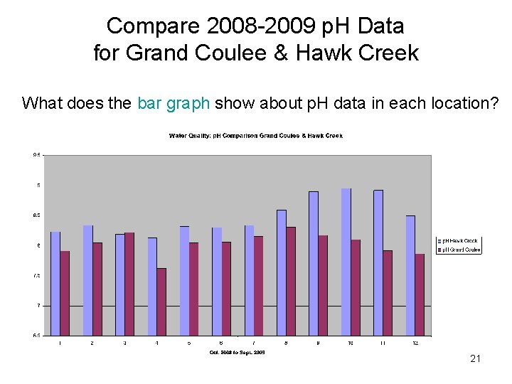 Compare 2008 -2009 p. H Data for Grand Coulee & Hawk Creek What does