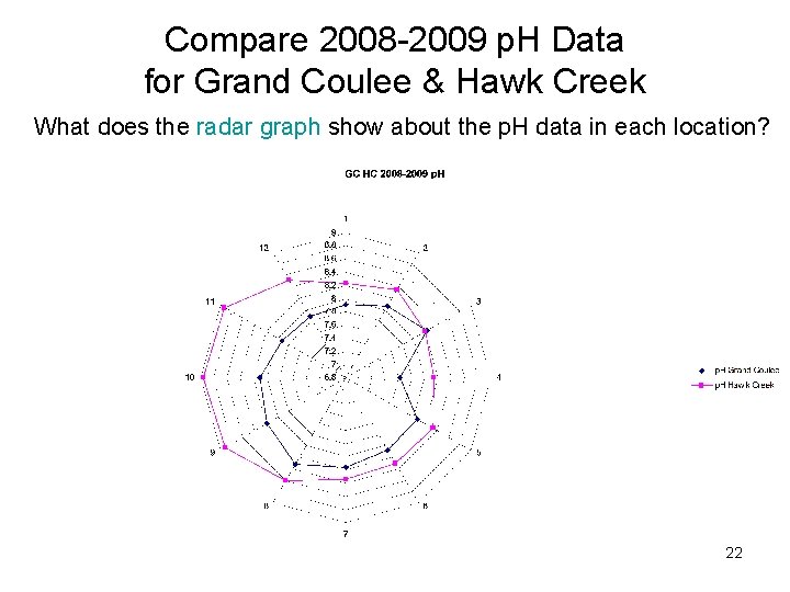 Compare 2008 -2009 p. H Data for Grand Coulee & Hawk Creek What does