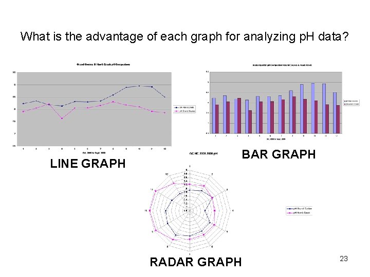 What is the advantage of each graph for analyzing p. H data? LINE GRAPH