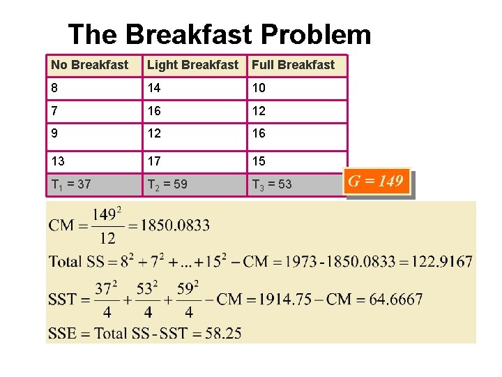 The Breakfast Problem No Breakfast Light Breakfast Full Breakfast 8 14 10 7 16