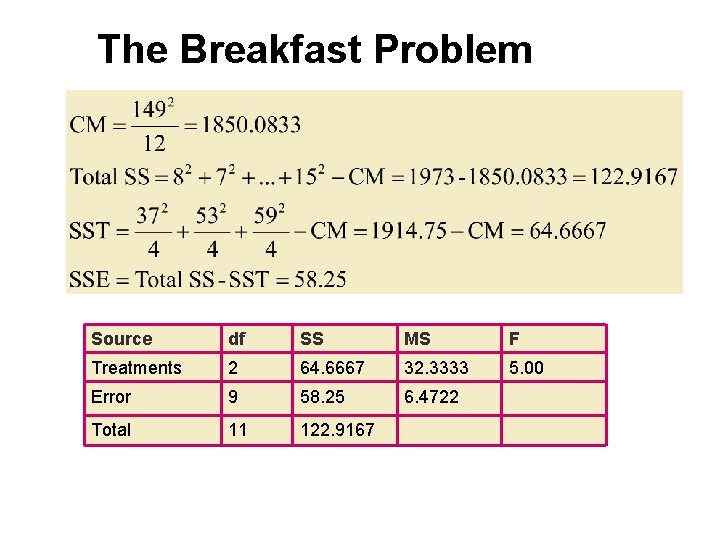 The Breakfast Problem Source df SS MS F Treatments 2 64. 6667 32. 3333