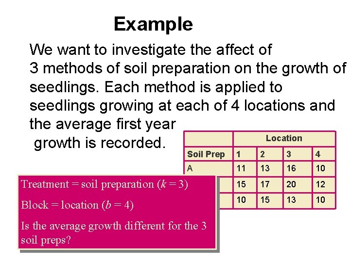 Example We want to investigate the affect of 3 methods of soil preparation on