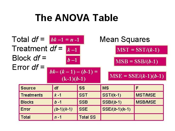 The ANOVA Table Total df = bk – 1 = n -1 Mean Squares