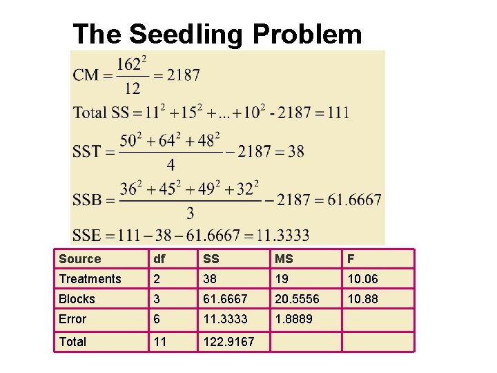 The Seedling Problem Source df SS MS F Treatments 2 38 19 10. 06