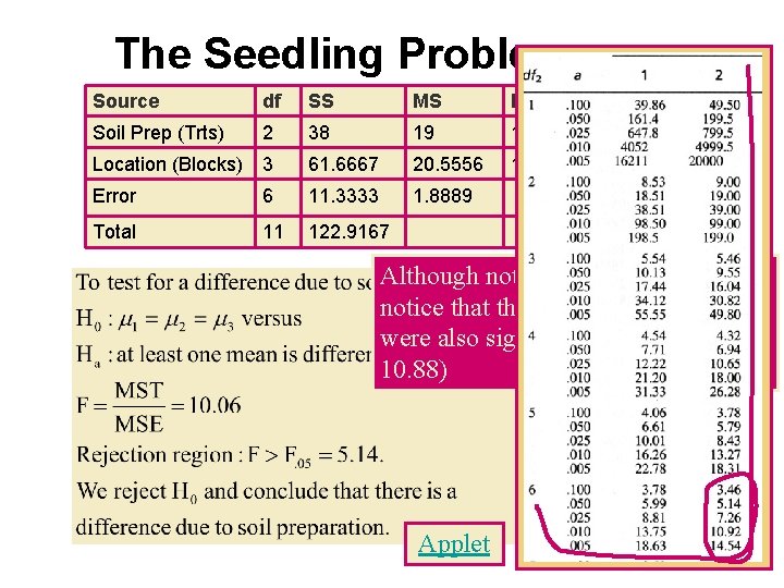 The Seedling Problem Source df SS MS F Soil Prep (Trts) 2 38 19