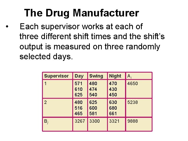 The Drug Manufacturer • Each supervisor works at each of three different shift times