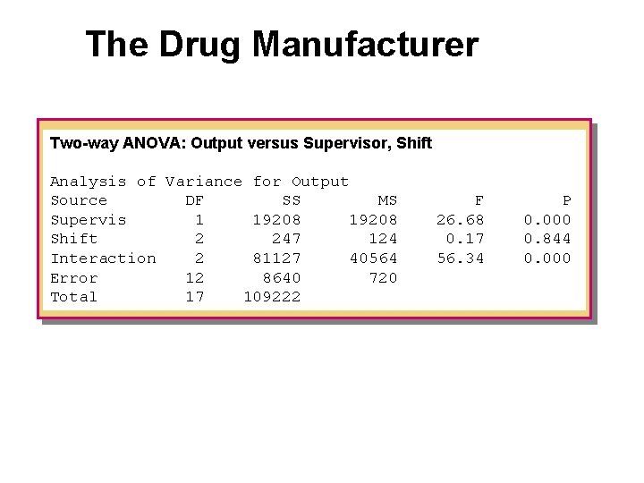 The Drug Manufacturer Two-way ANOVA: Output versus Supervisor, Shift Analysis of Variance for Output