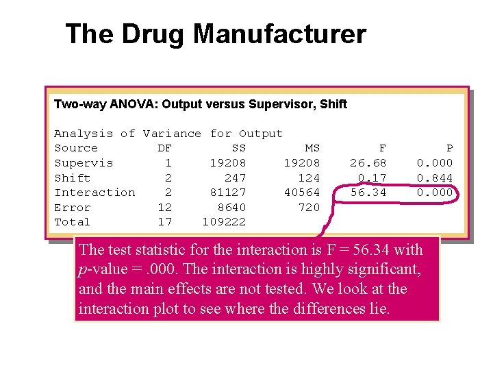 The Drug Manufacturer Two-way ANOVA: Output versus Supervisor, Shift Analysis of Variance for Output