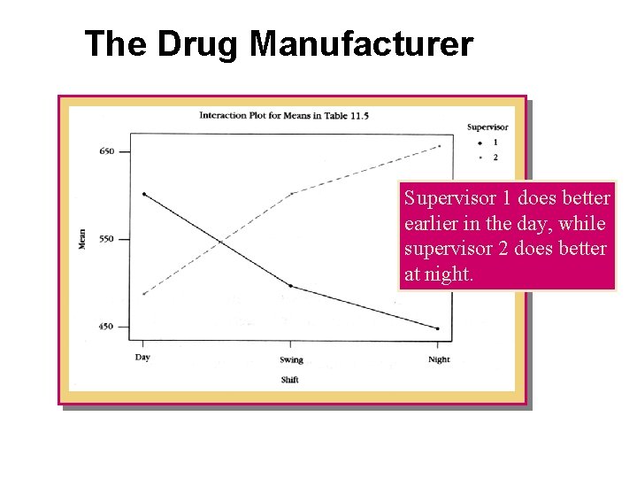 The Drug Manufacturer Supervisor 1 does better earlier in the day, while supervisor 2