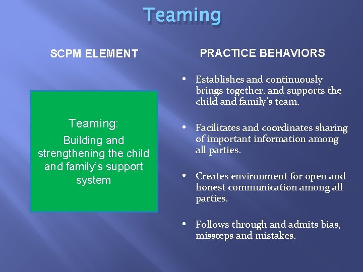Teaming SCPM ELEMENT PRACTICE BEHAVIORS • Establishes and continuously brings together, and supports the