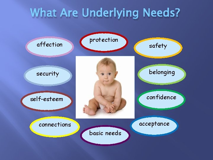 What Are Underlying Needs? affection protection safety security belonging self-esteem confidence acceptance connections basic