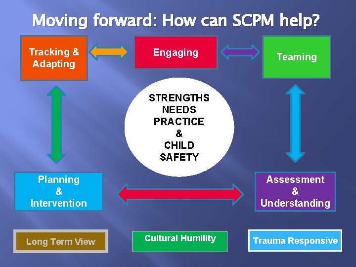 Moving forward: How can SCPM help? Tracking & Adapting Engaging Teaming STRENGTHS NEEDS PRACTICE