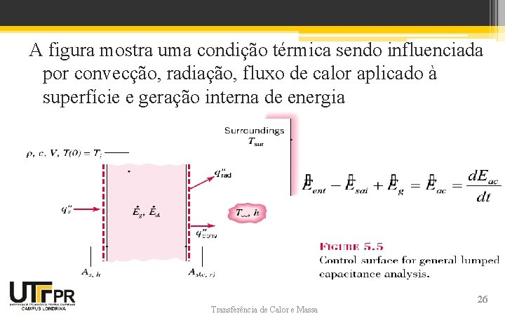 A figura mostra uma condição térmica sendo influenciada por convecção, radiação, fluxo de calor