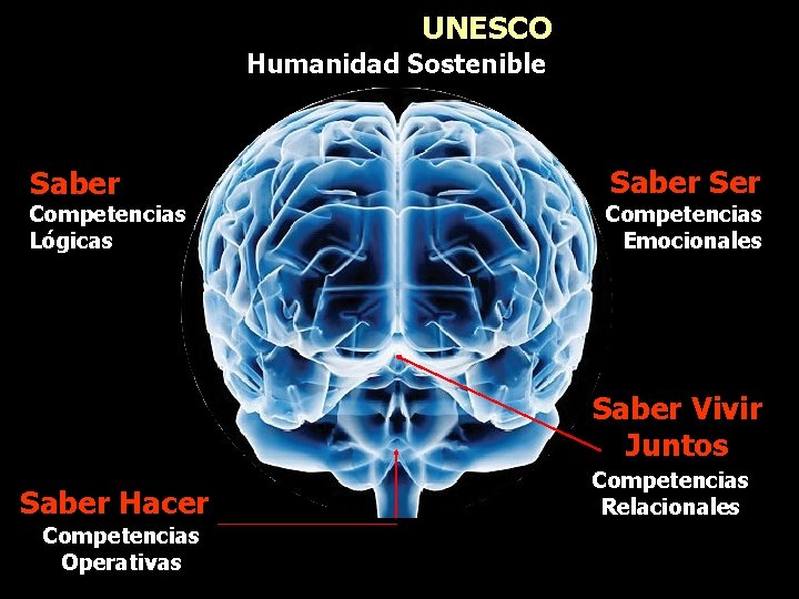 UNESCO Humanidad Sostenible Saber Competencias Lógicas Saber Ser Competencias Emocionales Saber Vivir Juntos Saber