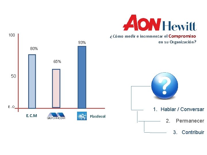 ¿Cómo medir e incrementar el Compromiso en su Organización? 100 93% 80% 65% 50