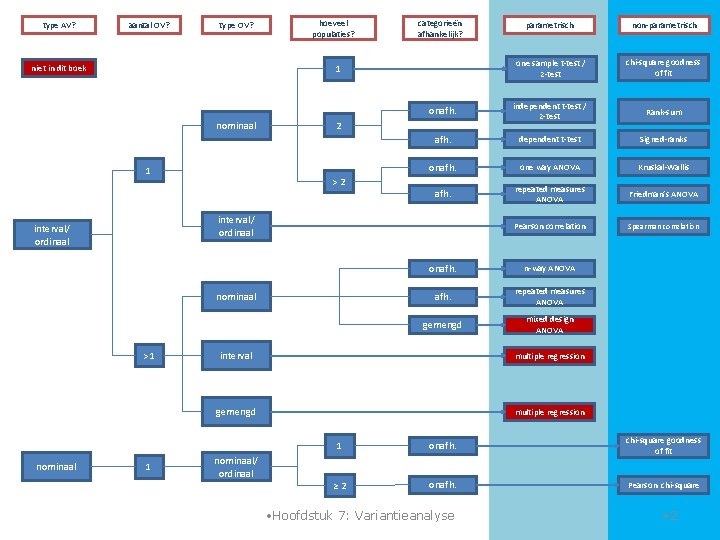 type AV? aantal OV? type OV? niet in dit boek hoeveel populaties? parametrisch non-parametrisch