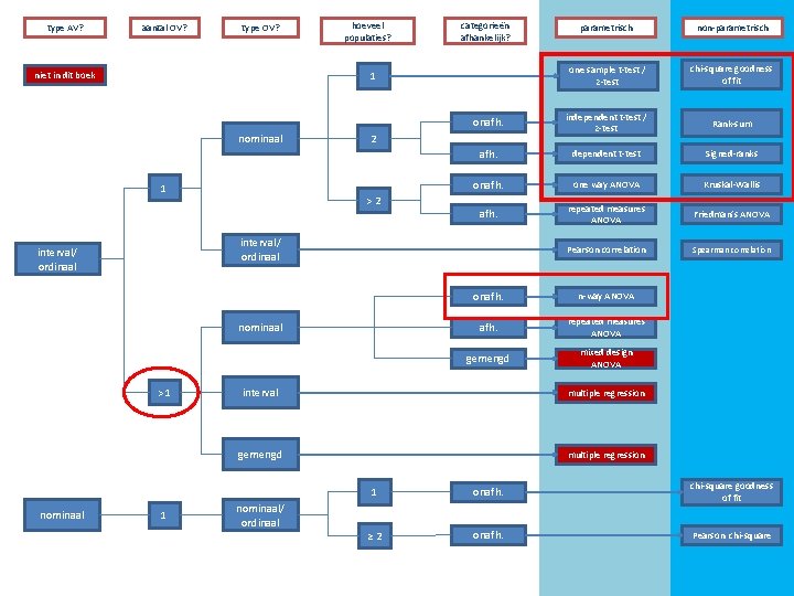 type AV? aantal OV? type OV? niet in dit boek hoeveel populaties? parametrisch non-parametrisch