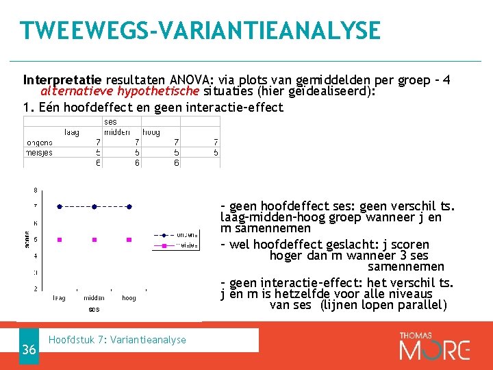 TWEEWEGS-VARIANTIEANALYSE Interpretatie resultaten ANOVA: via plots van gemiddelden per groep - 4 alternatieve hypothetische