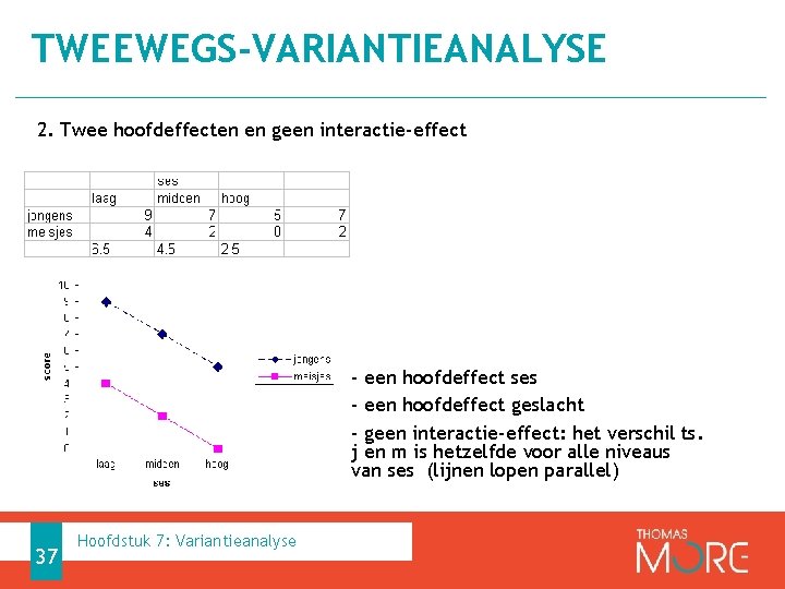 TWEEWEGS-VARIANTIEANALYSE 2. Twee hoofdeffecten en geen interactie-effect - een hoofdeffect ses - een hoofdeffect