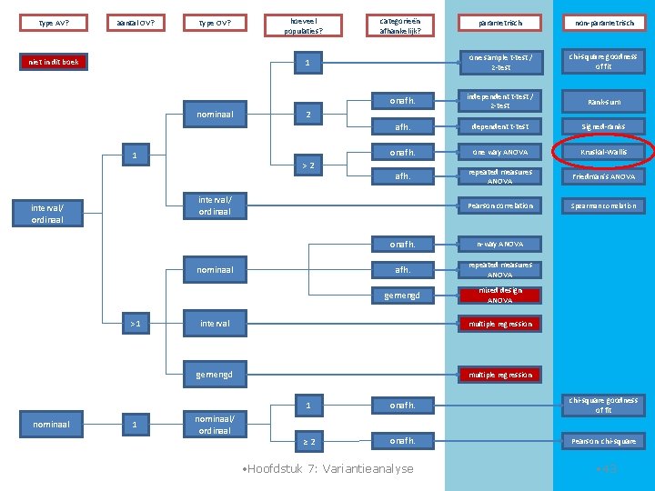 type AV? aantal OV? type OV? niet in dit boek hoeveel populaties? parametrisch non-parametrisch