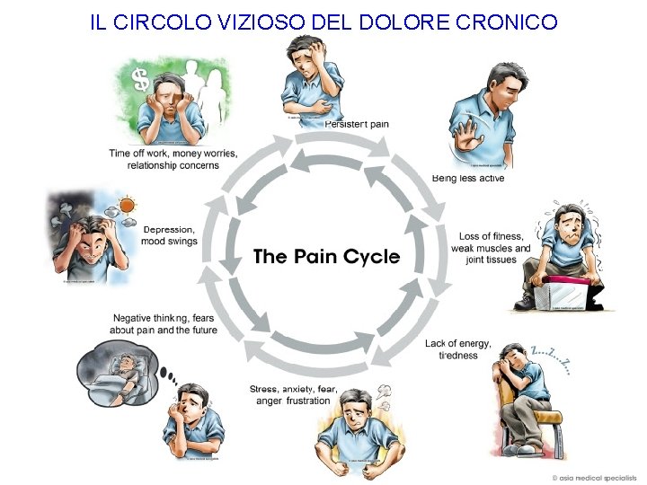 IL CIRCOLO VIZIOSO DEL DOLORE CRONICO 