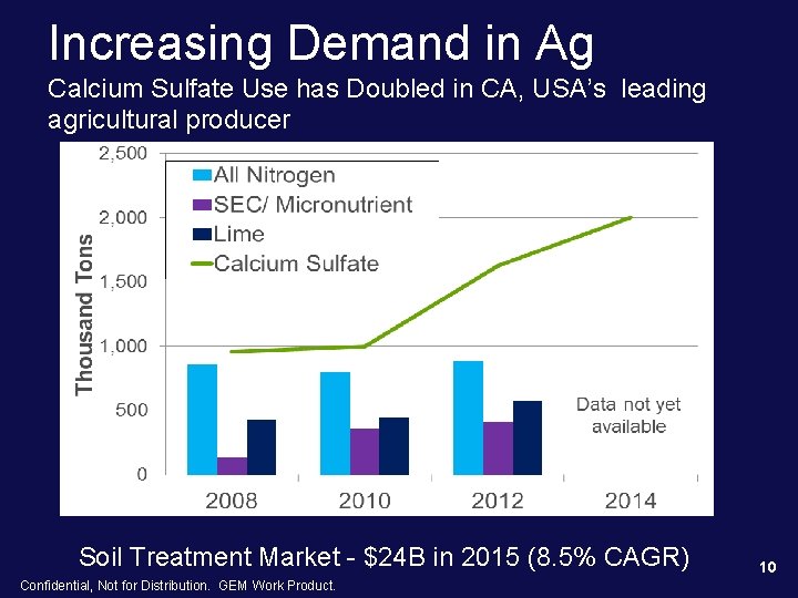 Increasing Demand in Ag Calcium Sulfate Use has Doubled in CA, USA’s leading agricultural Increasing Demand in Ag Calcium Sulfate Use has Doubled in CA, USA’s leading agricultural