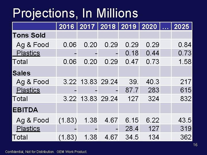 Projections, In Millions 2016 2018 Millions 2019 2020 Projections, By 2017 Month, … 2025 Projections, In Millions 2016 2018 Millions 2019 2020 Projections, By 2017 Month, … 2025