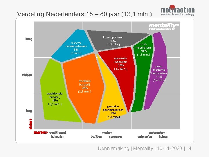 Verdeling Nederlanders 15 – 80 jaar (13, 1 mln. ) nieuwe conservatieven 8% (1