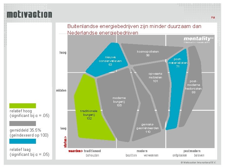 P. 8 Buitenlandse energiebedrijven zijn minder duurzaam dan Nederlandse energiebedrijven nieuwe conservatieven 63 kosmopolieten