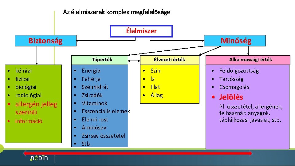 Az élelmiszerek komplex megfelelősége Élelmiszer Biztonság Minőség Tápérték • • kémiai fizikai biológiai radiológiai Az élelmiszerek komplex megfelelősége Élelmiszer Biztonság Minőség Tápérték • • kémiai fizikai biológiai radiológiai