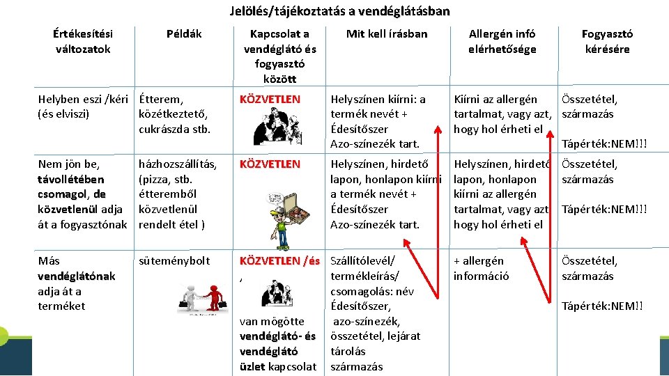 Jelölés/tájékoztatás a vendéglátásban Értékesítési változatok Példák Kapcsolat a vendéglátó és fogyasztó között Mit kell