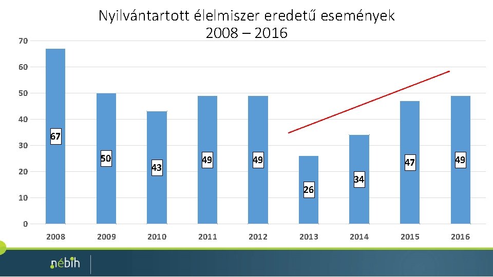 Nyilvántartott élelmiszer eredetű események 2008 – 2016 70 60 50 40 30 67 50 Nyilvántartott élelmiszer eredetű események 2008 – 2016 70 60 50 40 30 67 50